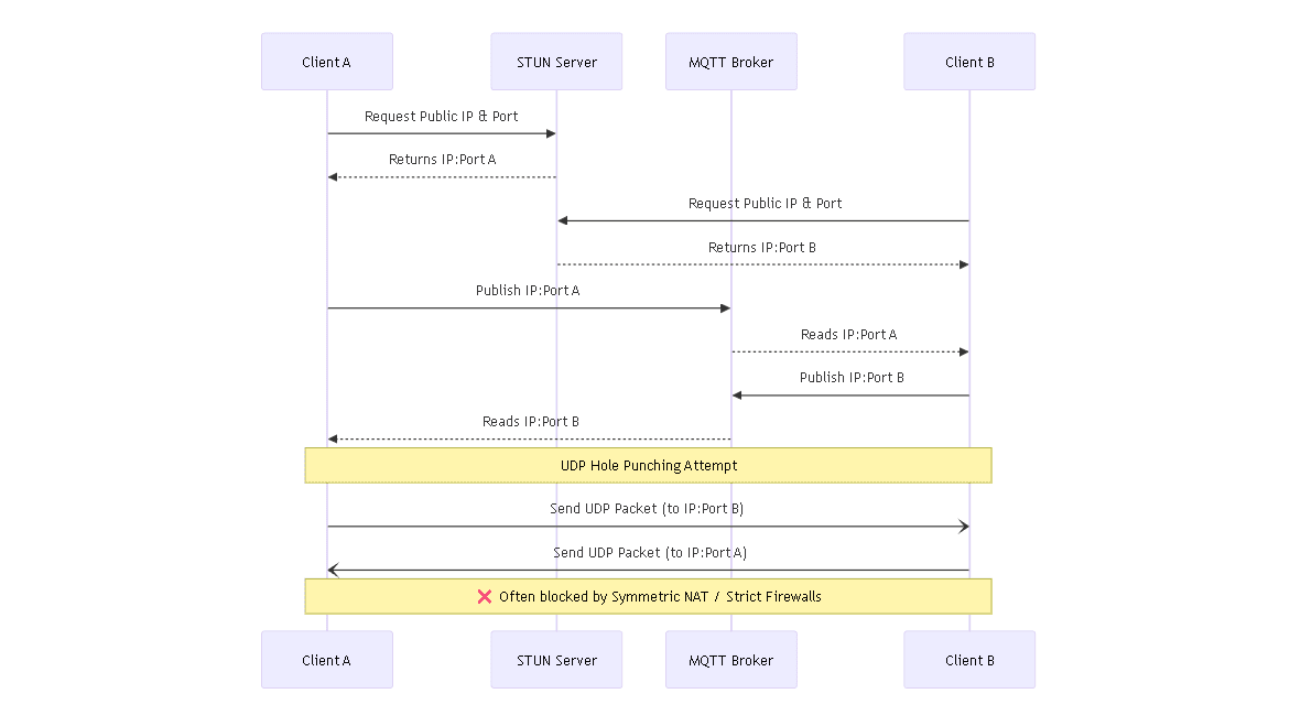 STUN and MQTT signaling with UDP hole punching