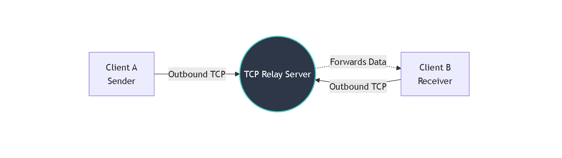 TCP relay architecture where two clients connect through a relay
