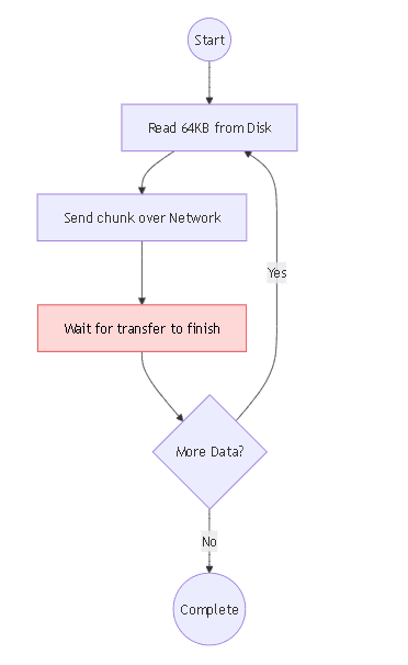 Sequential read send wait chunk flow