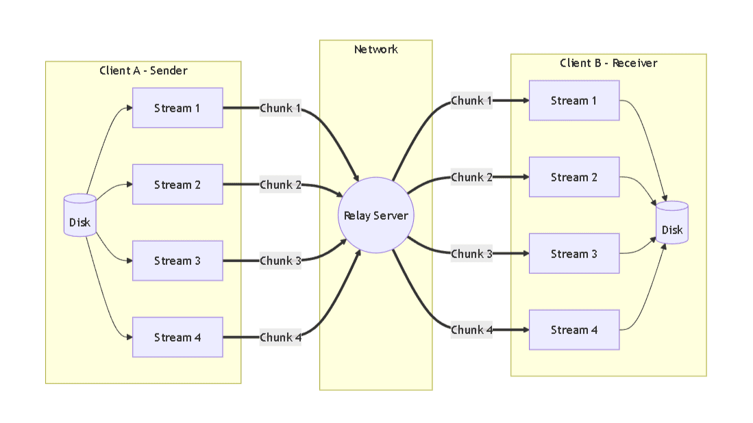 Parallel chunk transfer with multiple worker threads