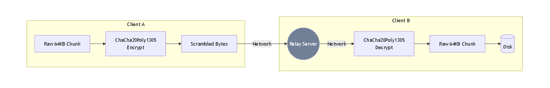 End-to-end encryption flow through a relay