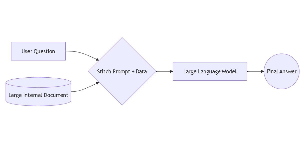 User prompt and document merging into a single prompt for LLM
