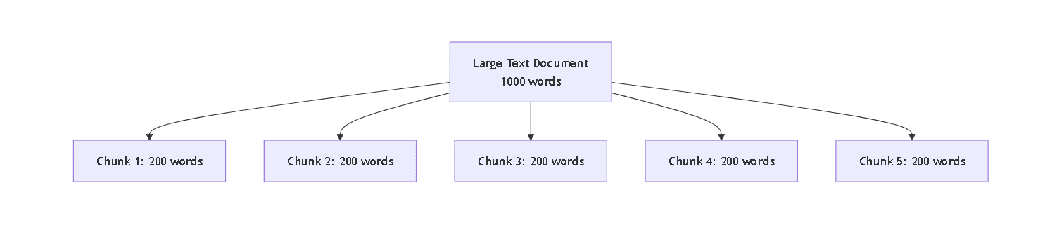 Large text document being sliced into smaller equal-sized chunks
