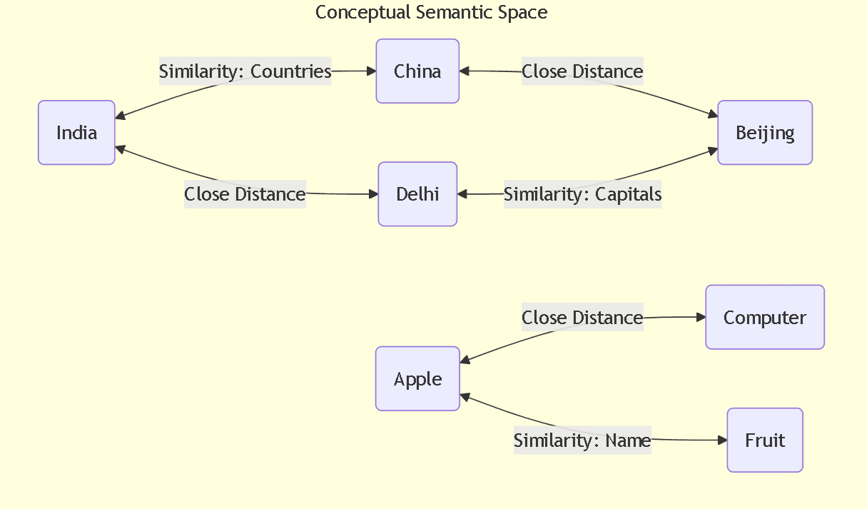 3D scatter plot showing text concepts as dots with similar meanings close together