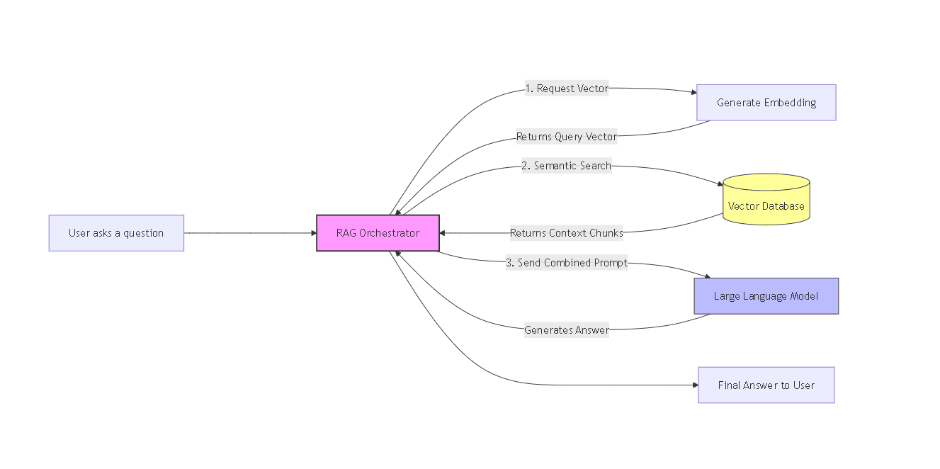 Complete RAG workflow showing document processing through LLM output